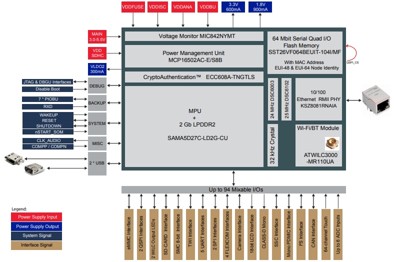Schéma de principe - Microchip Technology SOM1 sans fil ATSAMA5D27